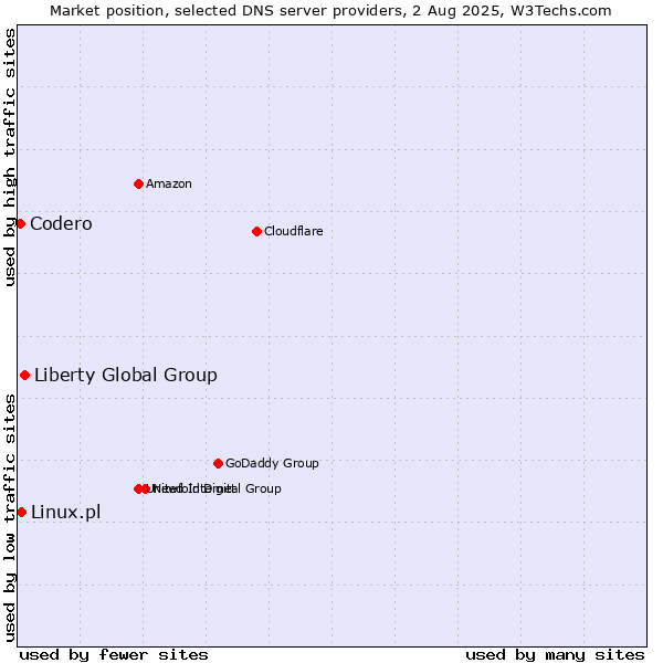 Market position of Liberty Global Group vs. Linux.pl vs. Codero