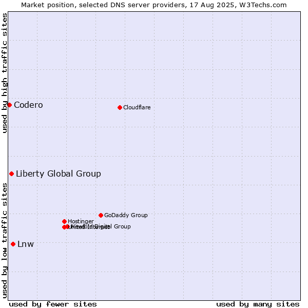 Market position of Lnw vs. Liberty Global Group vs. Codero