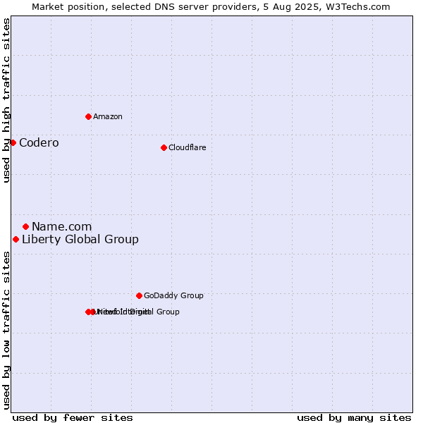 Market position of Name.com vs. Liberty Global Group vs. Codero