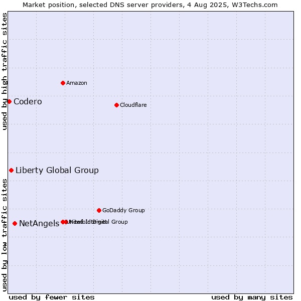 Market position of NetAngels vs. Liberty Global Group vs. Codero