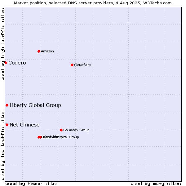Market position of Liberty Global Group vs. Net Chinese vs. Codero