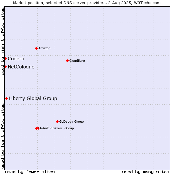Market position of Liberty Global Group vs. NetCologne vs. Codero