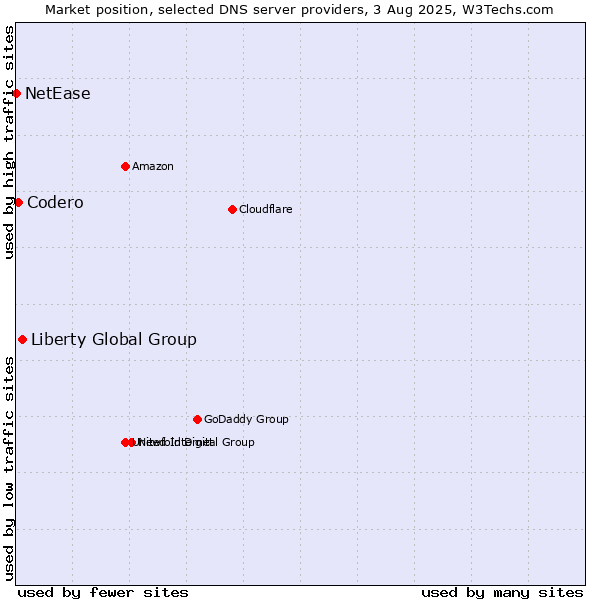 Market position of Liberty Global Group vs. Codero vs. NetEase