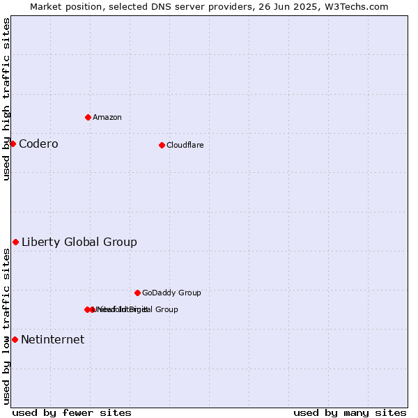 Market position of Liberty Global Group vs. Netinternet vs. Codero