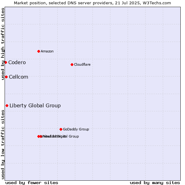 Market position of Liberty Global Group vs. Cellcom vs. Codero