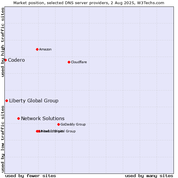 Market position of Network Solutions vs. Liberty Global Group vs. Codero