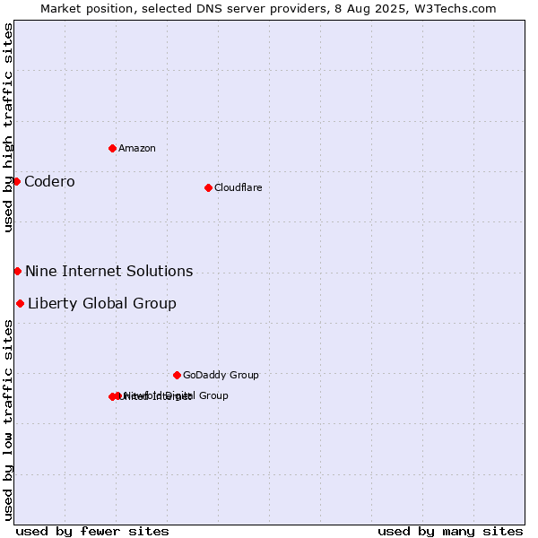 Market position of Liberty Global Group vs. Nine Internet Solutions vs. Codero