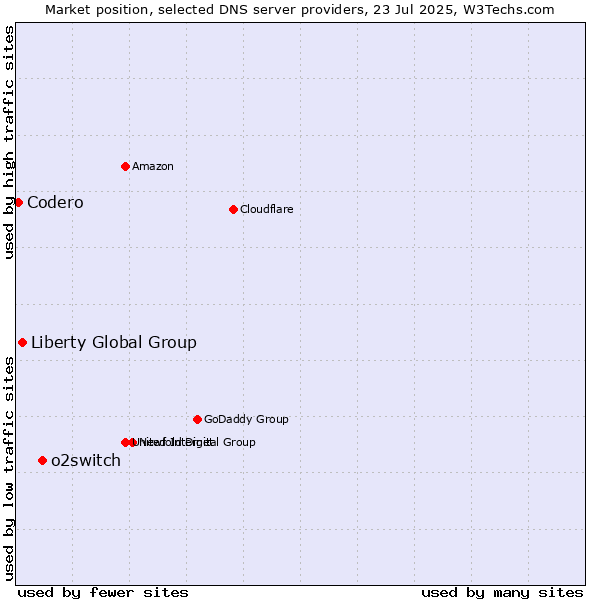 Market position of o2switch vs. Liberty Global Group vs. Codero