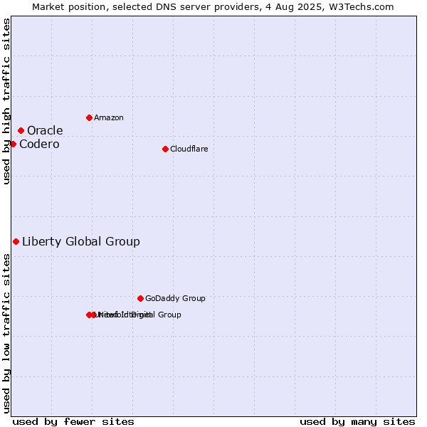 Market position of Oracle vs. Liberty Global Group vs. Codero
