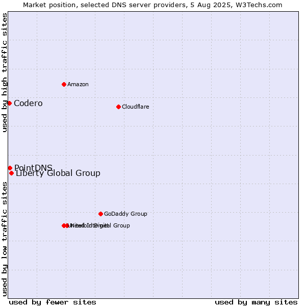 Market position of Liberty Global Group vs. PointDNS vs. Codero