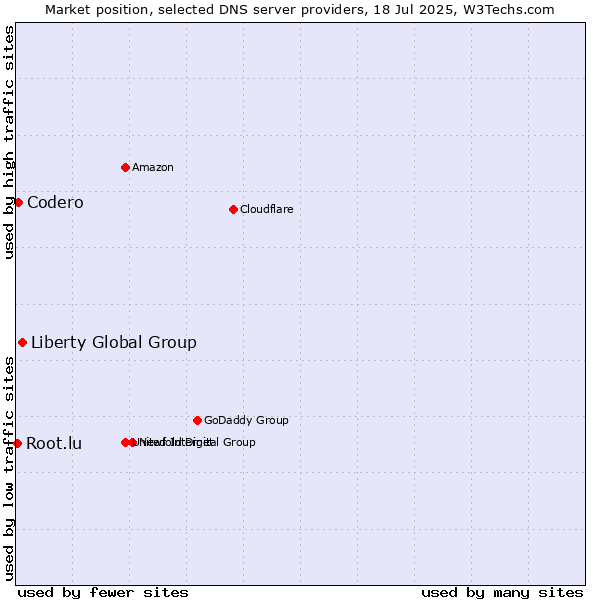Market position of Liberty Global Group vs. Codero vs. Root.lu