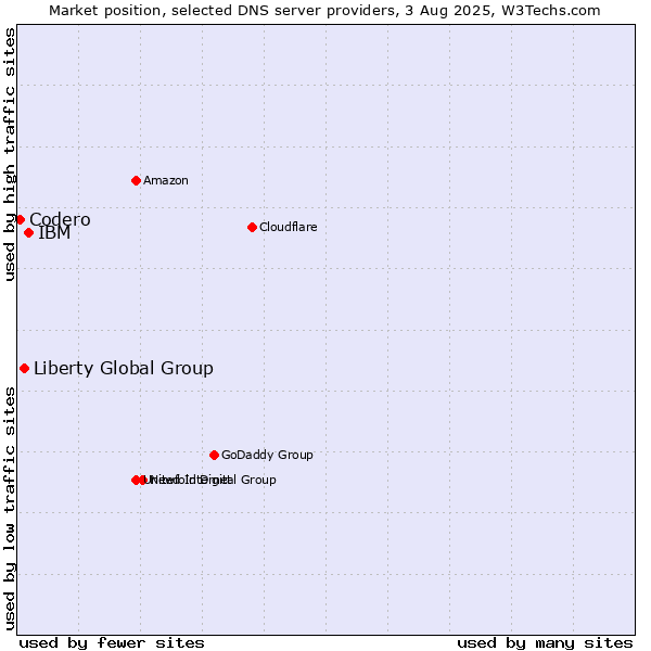 Market position of IBM vs. Liberty Global Group vs. Codero