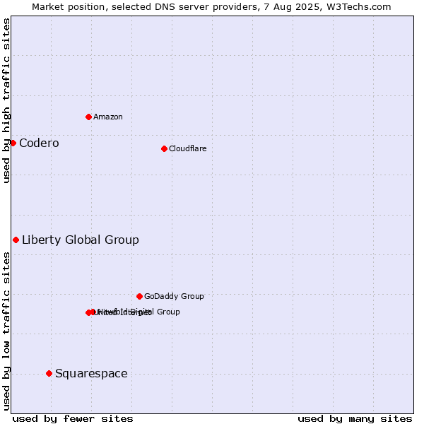 Market position of Squarespace vs. Liberty Global Group vs. Codero
