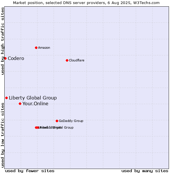 Market position of Your.Online vs. Liberty Global Group vs. Codero