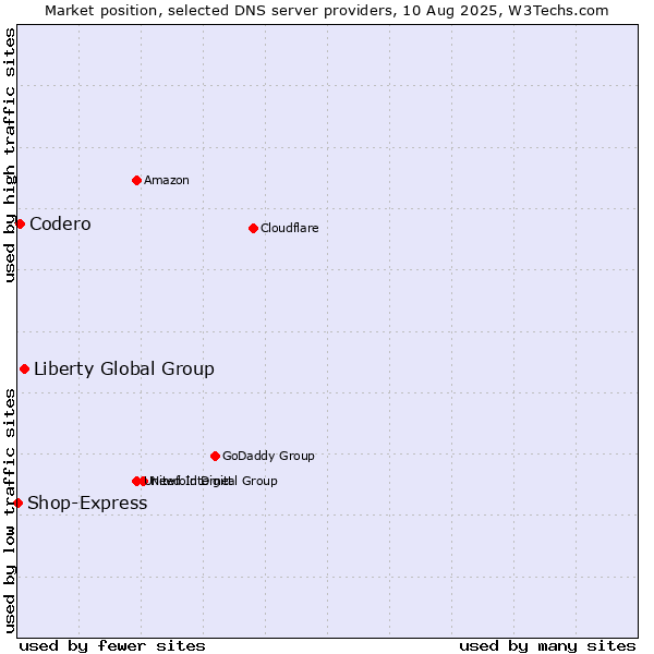 Market position of Liberty Global Group vs. Codero vs. Shop-Express