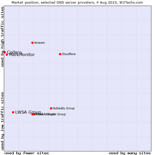 Market position of LWSA Group vs. MarkMonitor vs. Codero