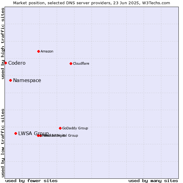 Market position of LWSA Group vs. Namespace vs. Codero