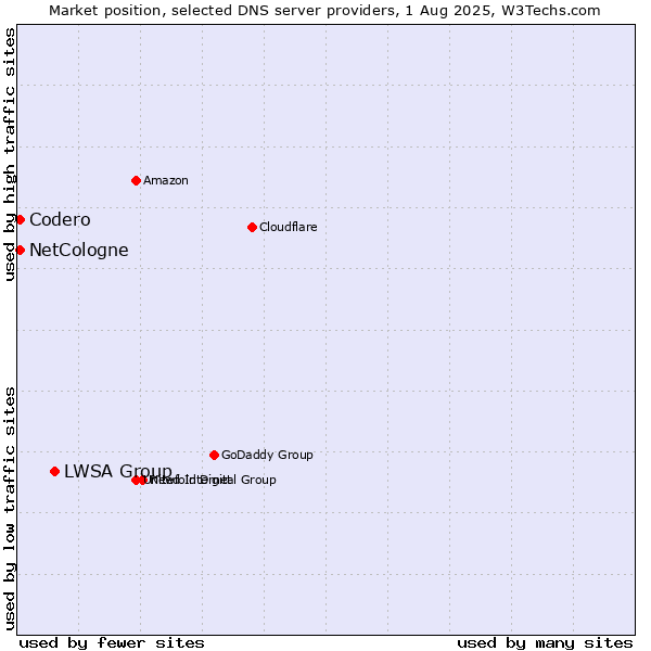 Market position of LWSA Group vs. NetCologne vs. Codero