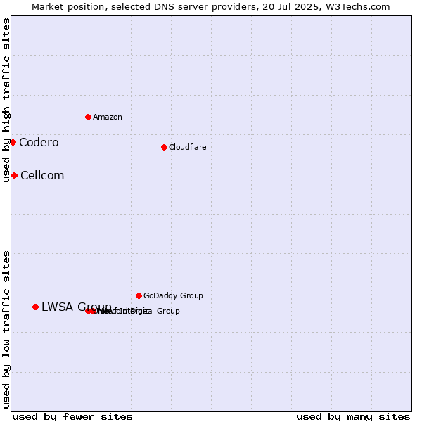 Market position of LWSA Group vs. Cellcom vs. Codero