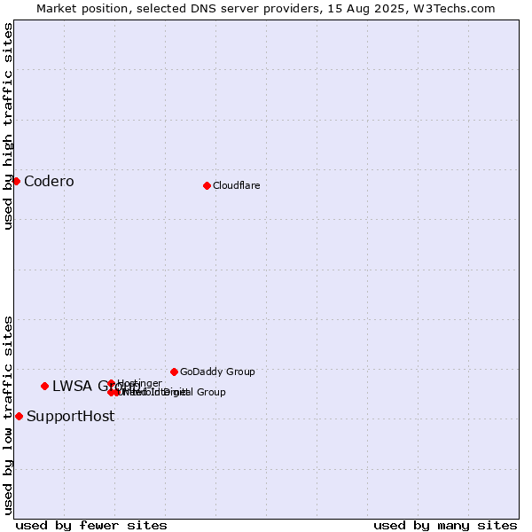 Market position of LWSA Group vs. SupportHost vs. Codero