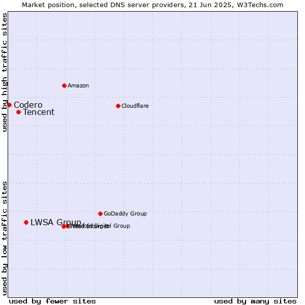 Market position of LWSA Group vs. Tencent vs. Codero