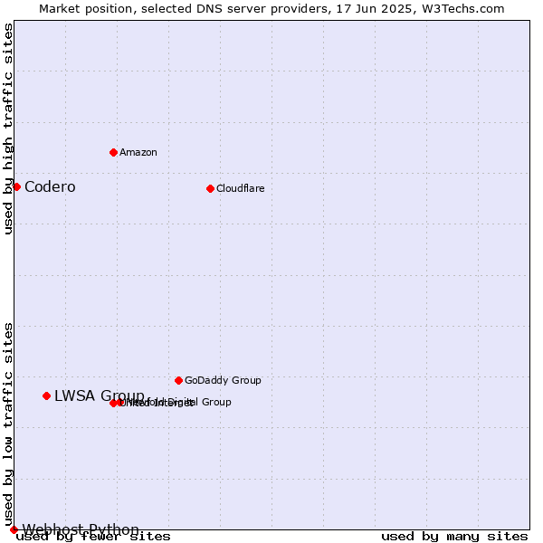 Market position of LWSA Group vs. Codero vs. Webhost Python