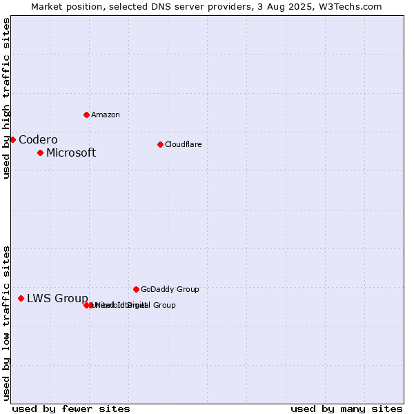Market position of Microsoft vs. LWS Group vs. Codero