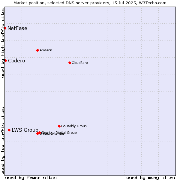Market position of LWS Group vs. Codero vs. NetEase