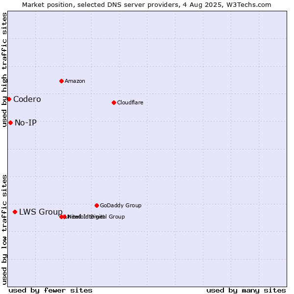 Market position of LWS Group vs. No-IP vs. Codero