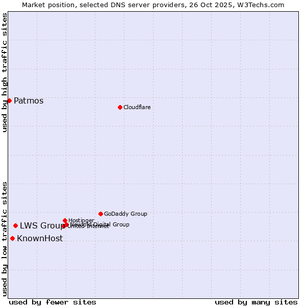 Market position of LWS Group vs. KnownHost vs. Patmos
