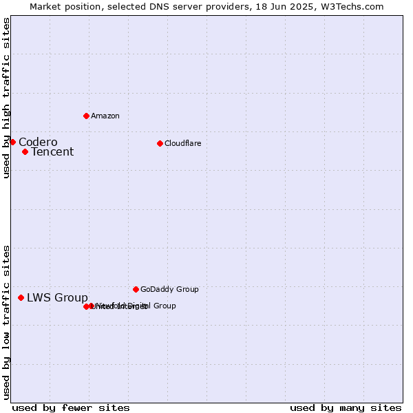Market position of Tencent vs. LWS Group vs. Codero
