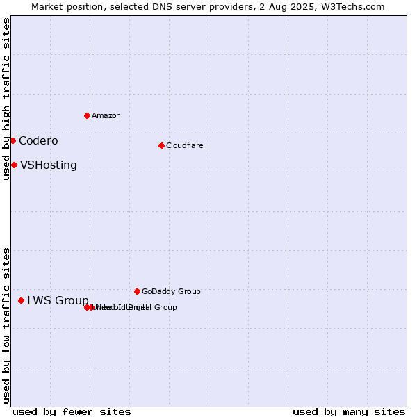 Market position of LWS Group vs. VSHosting vs. Codero