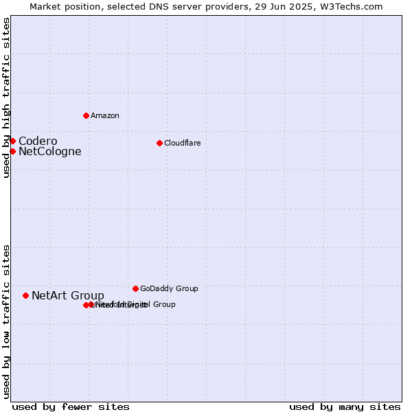 Market position of NetArt Group vs. NetCologne vs. Codero