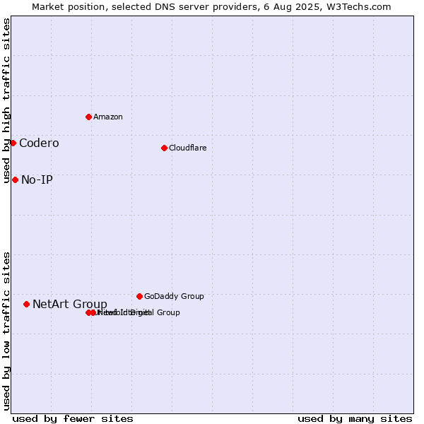 Market position of NetArt Group vs. No-IP vs. Codero
