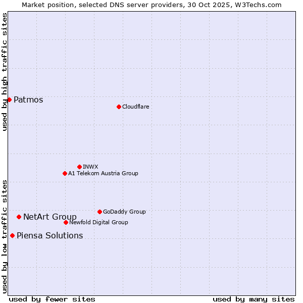 Market position of NetArt Group vs. Piensa Solutions vs. Patmos