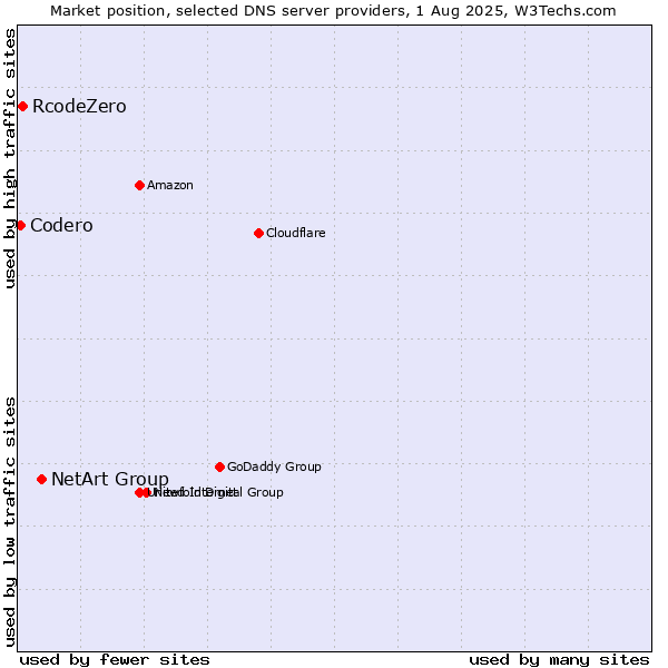 Market position of NetArt Group vs. RcodeZero vs. Codero