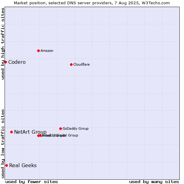 Market position of NetArt Group vs. Real Geeks vs. Codero