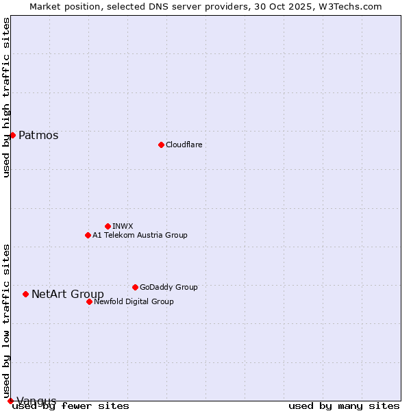Market position of NetArt Group vs. Patmos vs. Vangus