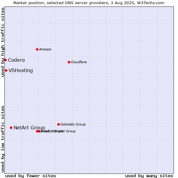 Market position of NetArt Group vs. VSHosting vs. Codero