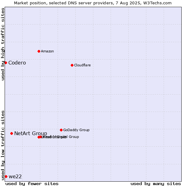 Market position of NetArt Group vs. we22 vs. Codero