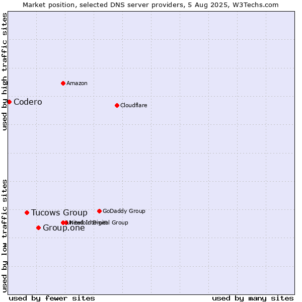 Market position of Group.one vs. Tucows Group vs. Codero