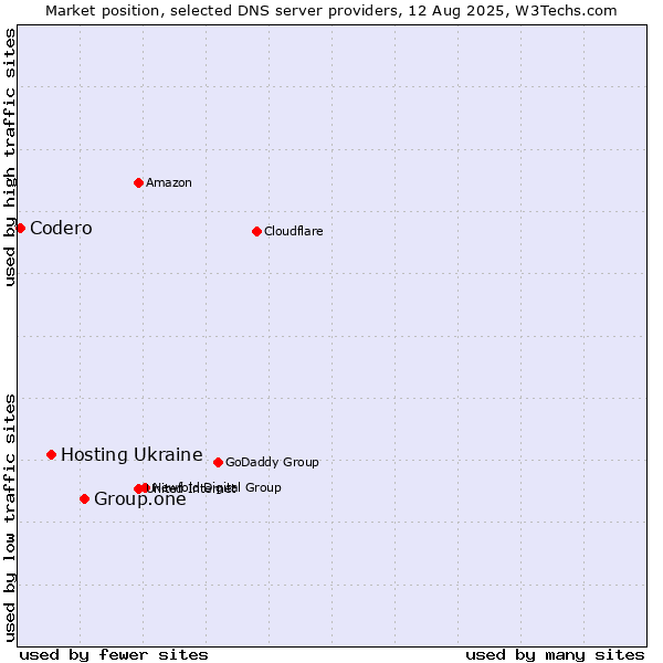 Market position of Group.one vs. Hosting Ukraine vs. Codero