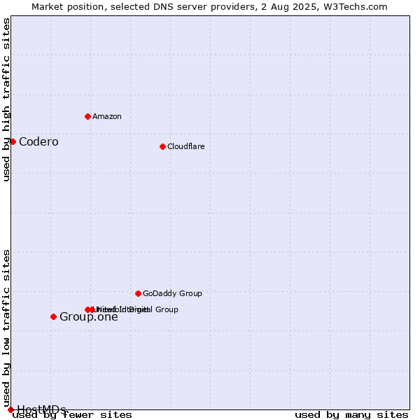 Market position of Group.one vs. Codero vs. HostMDs
