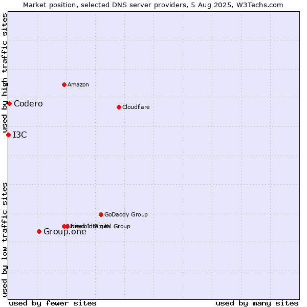 Market position of Group.one vs. Codero vs. I3C