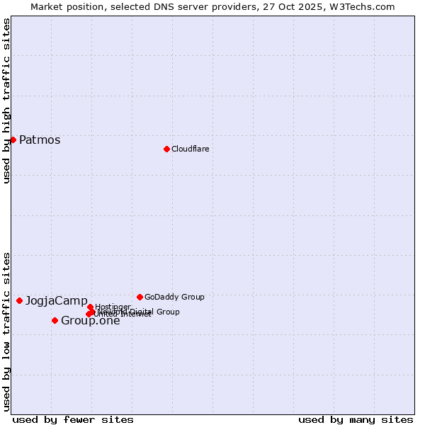 Market position of Group.one vs. JogjaCamp vs. Patmos