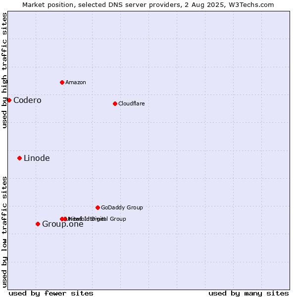 Market position of Group.one vs. Linode vs. Codero