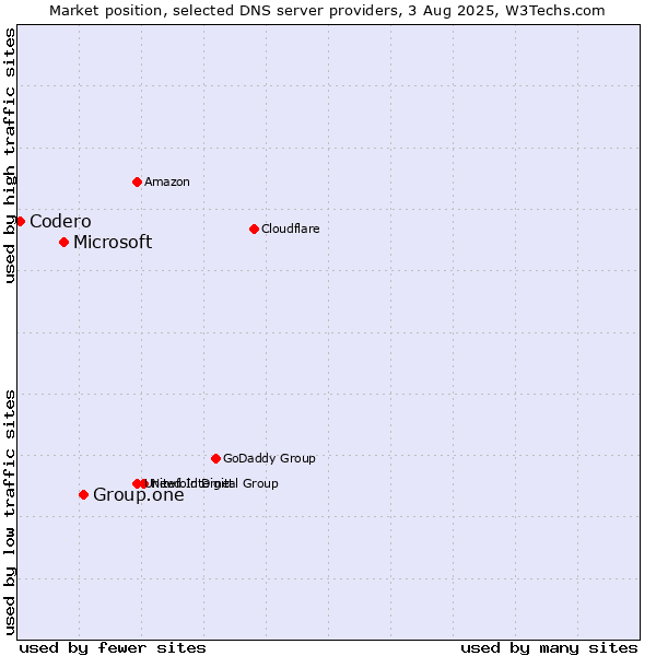 Market position of Group.one vs. Microsoft vs. Codero