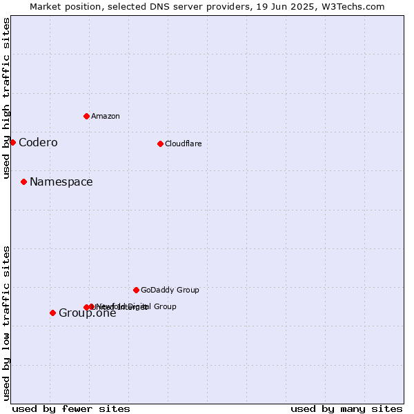 Market position of Group.one vs. Namespace vs. Codero