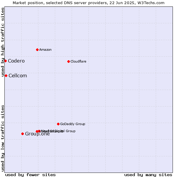 Market position of Group.one vs. Cellcom vs. Codero