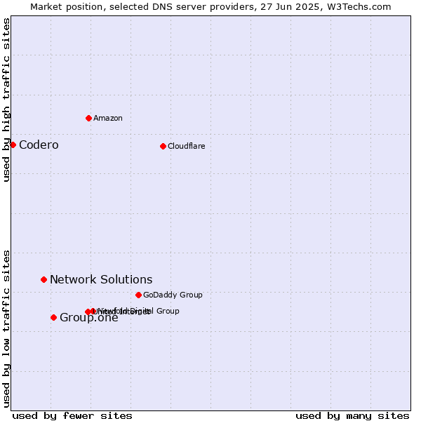 Market position of Group.one vs. Network Solutions vs. Codero